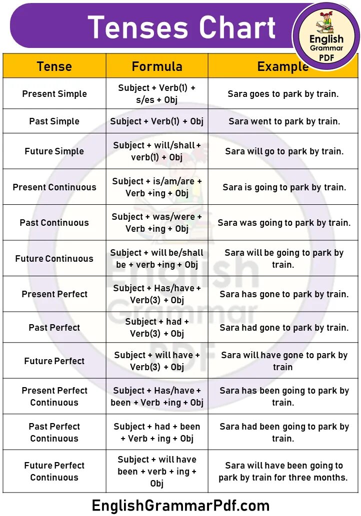 Different tenses. 12 Tenses in English. Table of English Tenses таблица. All Tenses таблица. Tenses in English Grammar таблица.