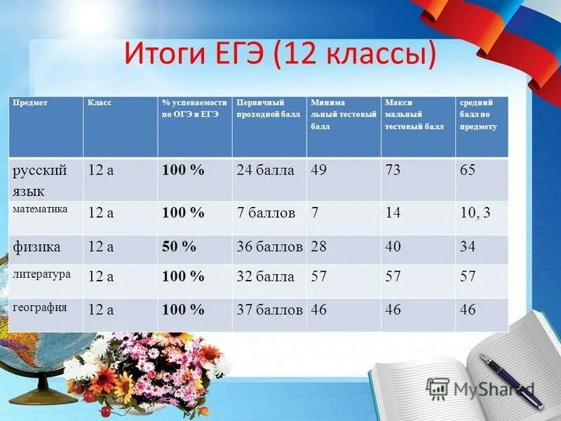 100баллов ру. 100 Баллов ЕГЭ русский язык. Результаты экзаменов ОГЭ. Ждем результатов ЕГЭ. СТО баллов ЕГЭ.