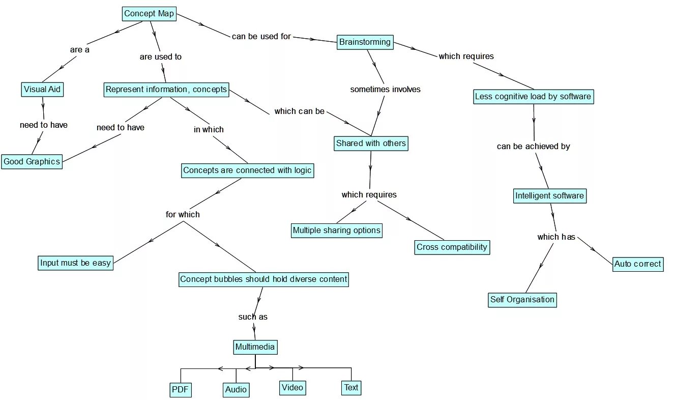 Concept mapping