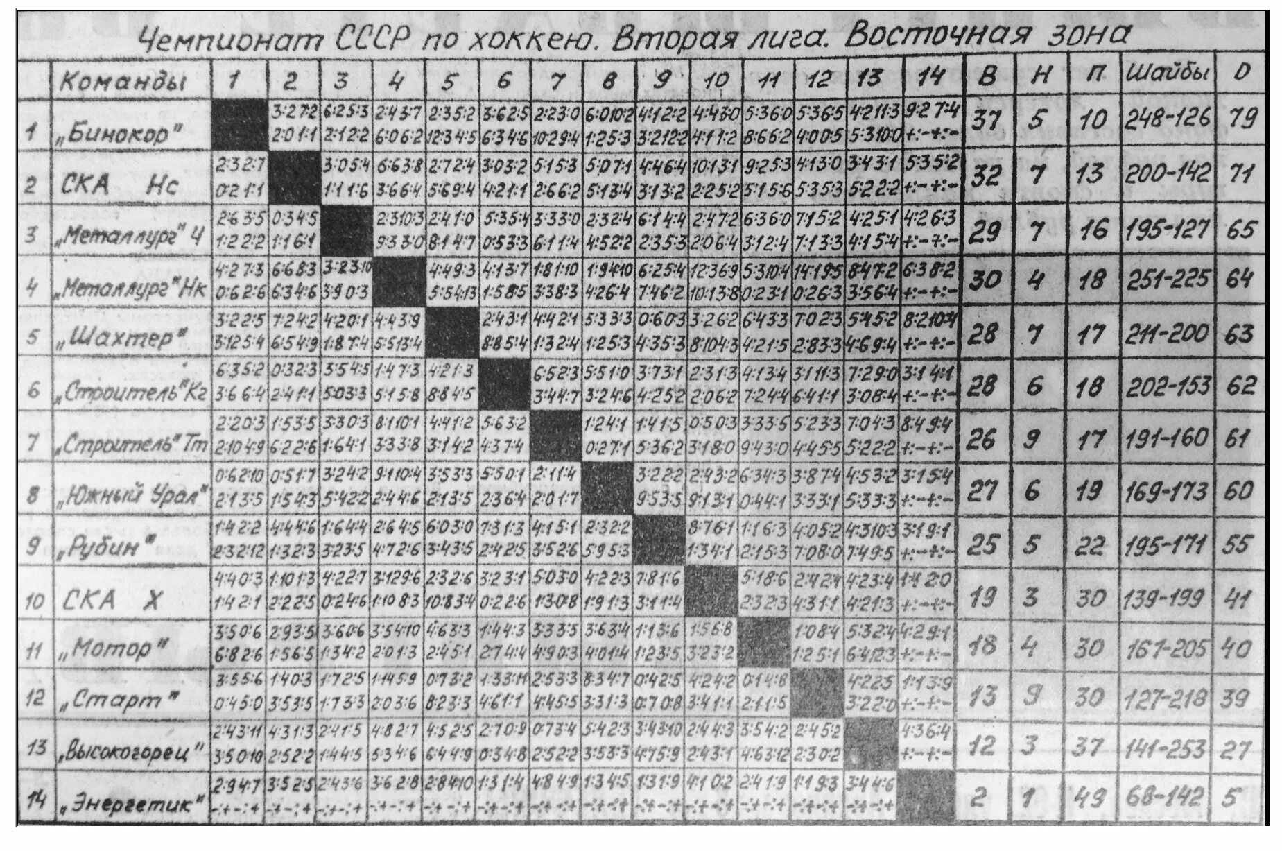 76 в таблице. Чемпионат СССР по хоккею с шайбой 1975-1976 турнирная таблица. Чемпионат СССР по хоккею с шайбой 1979-1980. Чемпионат СССР вторая лига Восточная зона хоккей. Чемпионат СССР хоккей 1946.