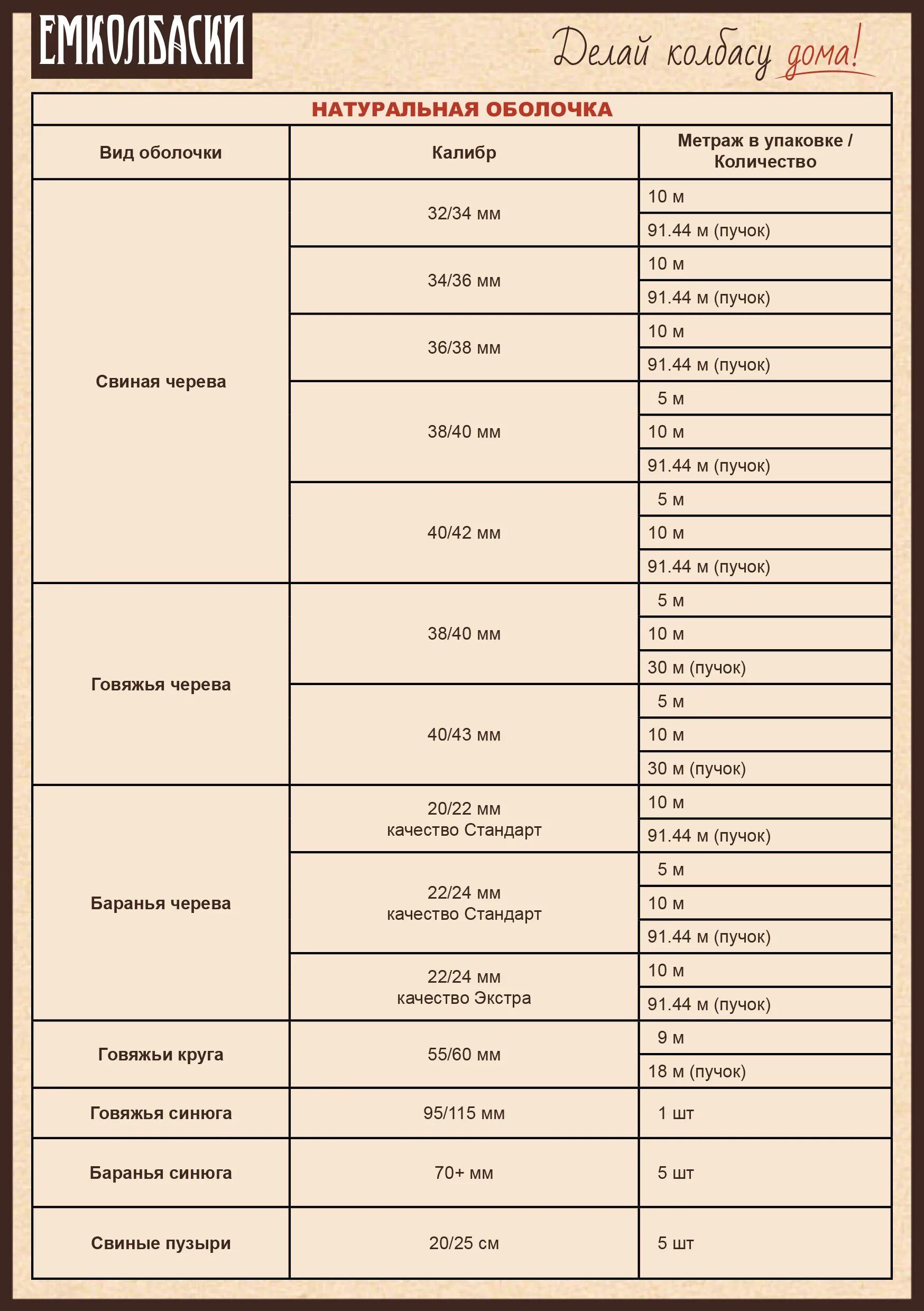 Фаршеемкость колбасных. Фаршеемкость колбасных оболочек. колбасные оболочки таблица. таблица фаршеемкости колбасных оболочек. таблица фаршеемкость оболочек.