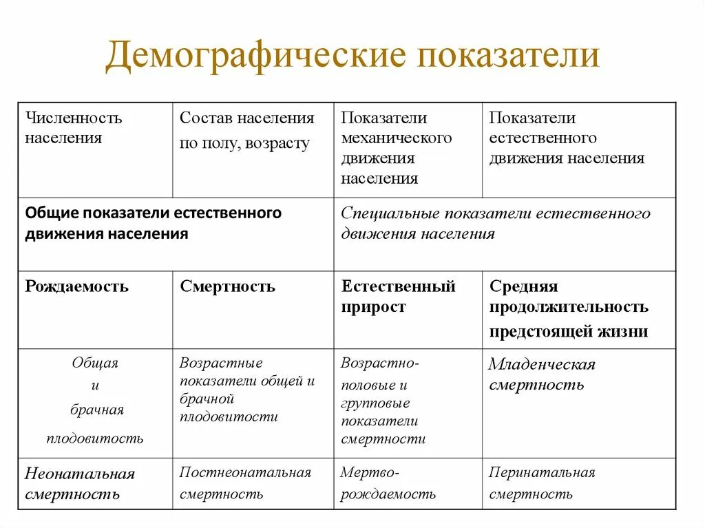 Показатели здоровья населения. Основные показатели здоровья населения. Медико-демографические показатели здоровья населения. Показатели характеризующие состояние здоровья населения. К демографическим показателям популяции относятся