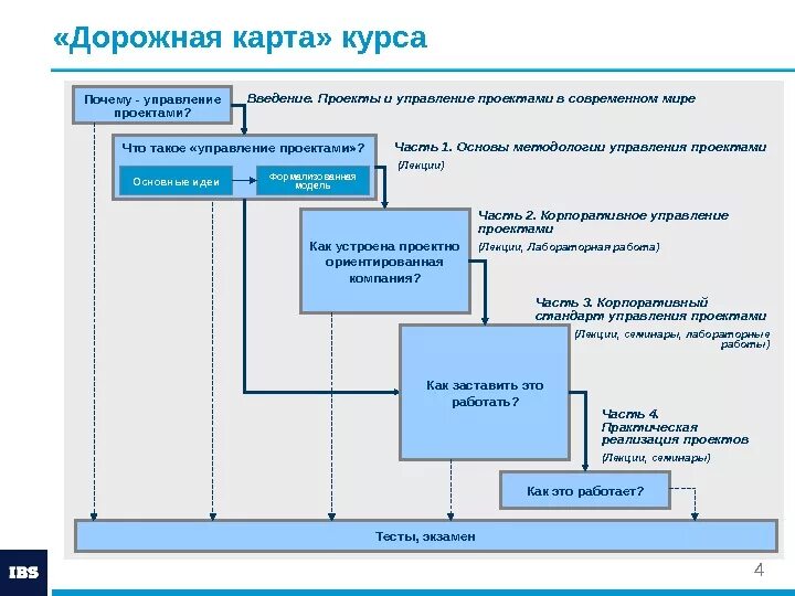 Пример проектного управления. Управление проектами. Дорожная карта управленческого проекта. Карта управления проектом. Модель управления проектом.