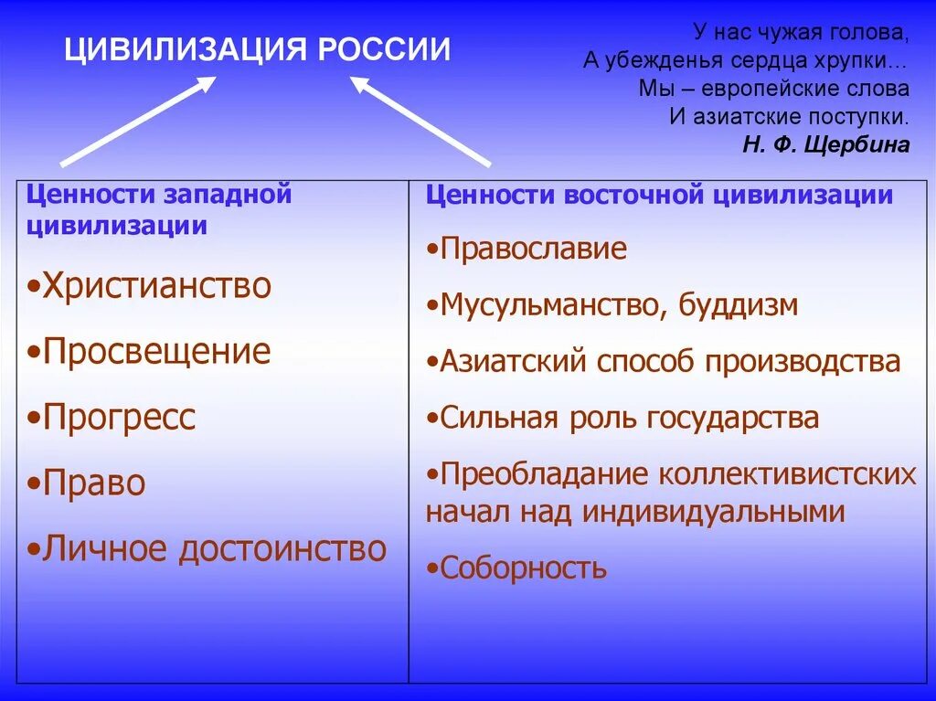 Ценности господствующие в обществе. Ценности Западной цивилизации. Российскую цивилизацию относят к.... Ценности Восточной цивилизации. Черты Запада в Российской цивилизации.