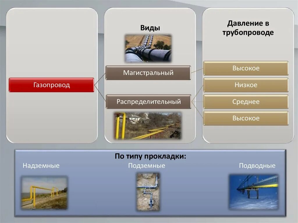 Врезка под давлением презентация. Виды врезок в трубопровод под давлением. Классификация газопроводов. Врезка под давлением в газопровод. Презентация газопроводы