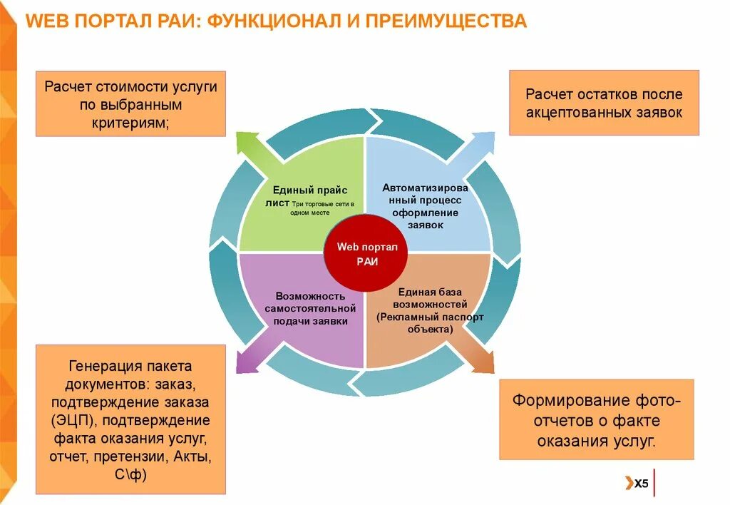 Веб-портал. Преимущество оказание услуг. Web Portal. Функционал. Portal web ru