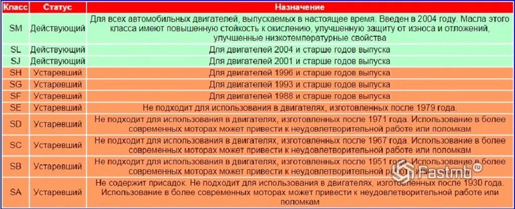 Можно ли апи. Моторное масло классификация API SN/CF. Классификация моторных масел по API таблица. Допуски моторных масел по API. Классификация моторных масел SL SN.