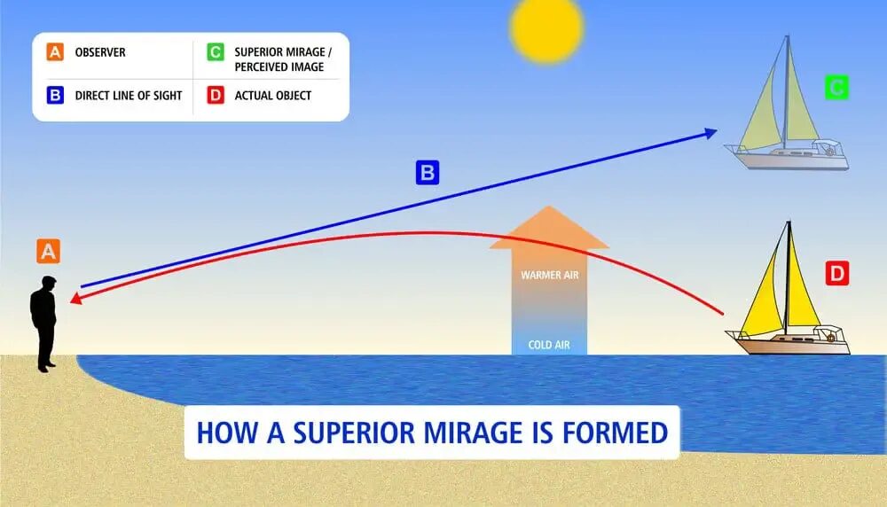 Как быстро найти мираж. Superior mirage. физика миража на воде.