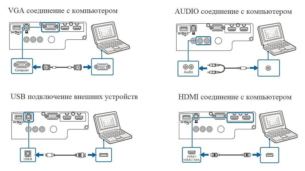 Как подключить проектор через блютуз. Схема подключения проектора к домашнему кинотеатру. Схема подключения несколько устройств к проектору. Схема подключения колонок 5.1 к проектору.