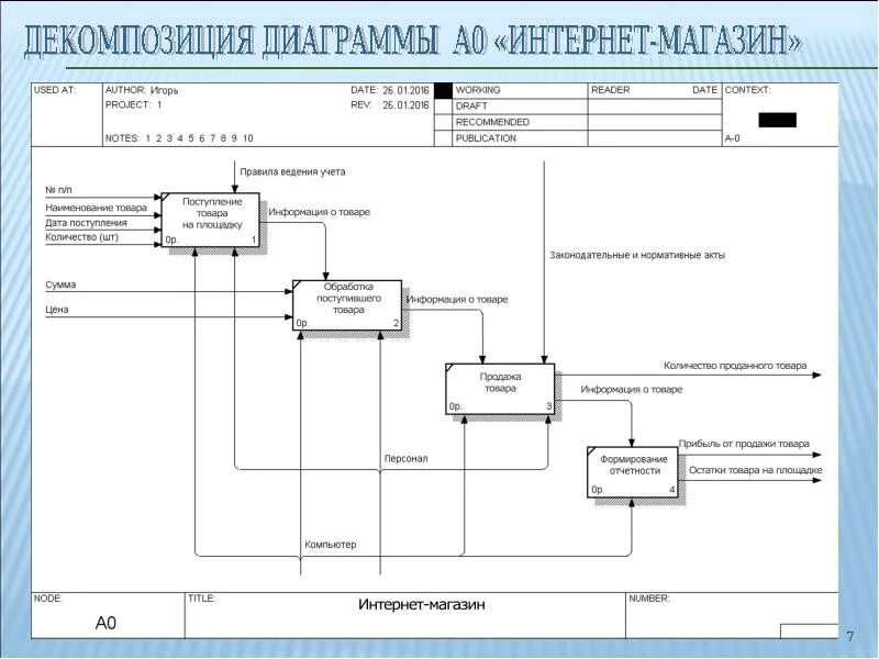 Диаграмма а0. Декомпозиция idef0 магазина одежды. декомпозиция idef0 интернет магазина. диаграмма декомпозиции салона красоты. диаграмма декомпозиции первого уровня магазин.