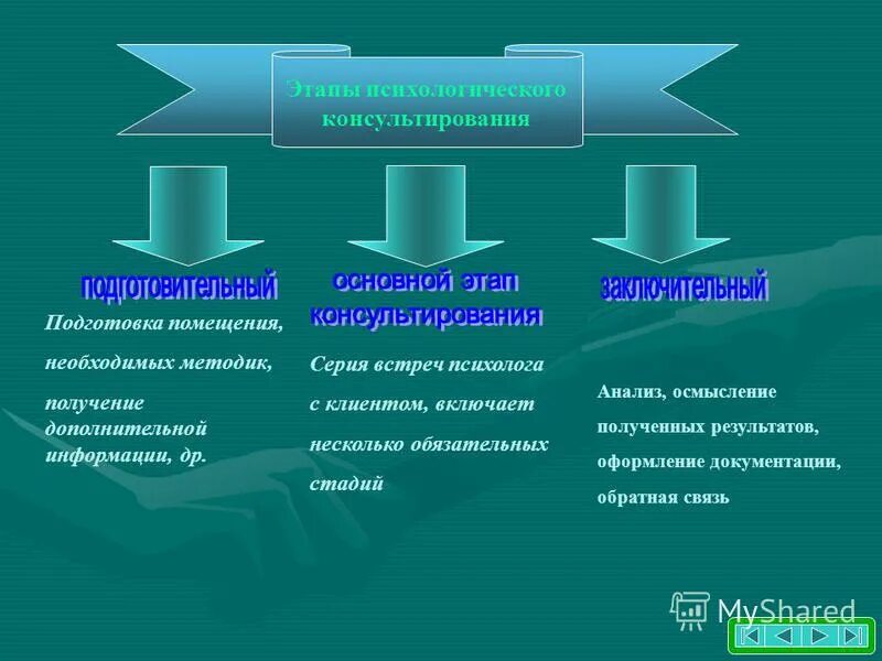 этапы построения психологического исследования. начальный этап подготовки к консультированию. проблемы подготовки спортсменов. психологическая подготовка спортсмена. этапы психологической подготовки.
