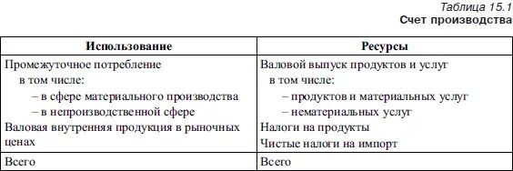 Счет производства использование. Счет производства в снс. счета производства сектора «нефинансовые предприятия». сфера производства счета. счет производства для экономики.