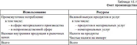 Счет производства отражает. Счет производства в СНС. Счета производства сектора «нефинансовые предприятия». Сфера производства счета. Счет производства для экономики.