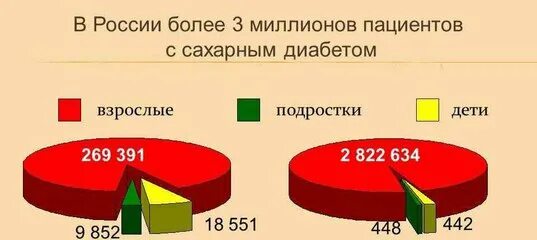 Сколько больных сахарным. Распространенность сахарного диабета 2 типа в России статистика. Сахарный диабет 1 типа статистика в России. Сахарный диабет диаграмма 2020. Статистика сахарного диабета у детей.