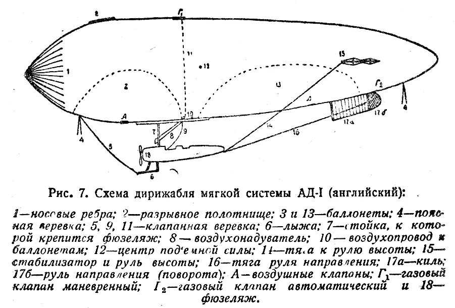 Чертёж дирижабля Цеппелина. Строение дирижабля схема. Дирижабль Цеппелин схема. Дирижабль мягкой конструкции схема.