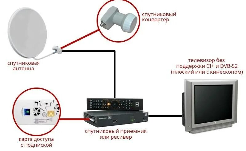 Почему антенна не ловит каналы. Схема подключения спутниковой антенны МТС. Схема подключения антенных кабелей к ресиверу на 2 ТВ. Схема подключения интернет спутниковой антенны МТС. Схема соединения конвертера спутниковой антенны.