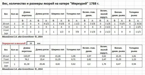 Вес якоря для лодки пвх