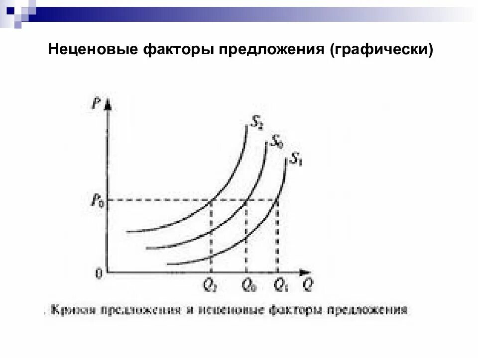 Неценовые факторы предложения. Кривая предложения неценовые факторы. Предложение неценовые факторы предложения. Факторы предложения в экономике.