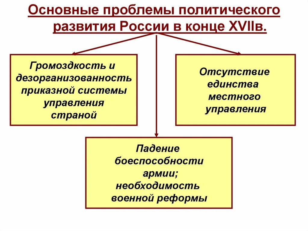 Проблема политического развития россии. Основные проблемы развития Росси. Основные проблемы России в 17 веке. Проблематика политического развития. Политическое развитие в конце 17 века.