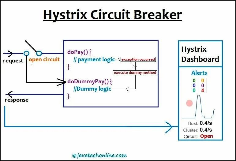 Hystrix circuit short circuited and is open. Circuit breaker микросервисы. spring hystrix,. circuit breaker паттерн. circuit breaker перевод.