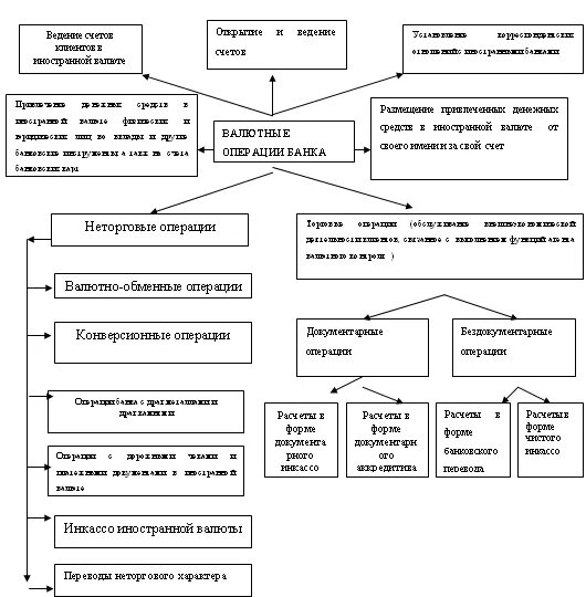 Валютные операции банков россии. Классификация валютных операций банка. Порядок осуществления валютных операций схема. Валютные операции схема. Операции с иностранной валютой в банке.