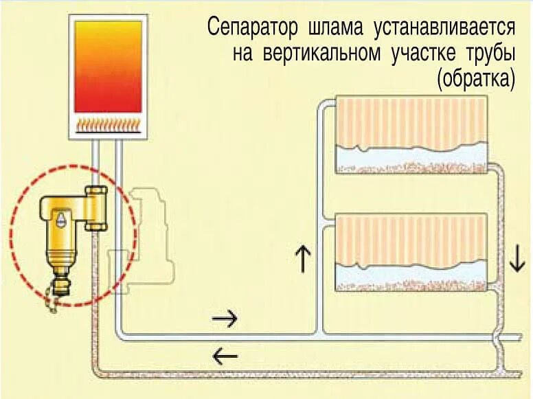 Сепаратор систем отопления. Сепаратор шлама для системы отопления. сепаратор шлама для системы отопления своими руками. сепаратор воздуха и шлама для отопления. сепаратор шлама для системы отопления в системе.