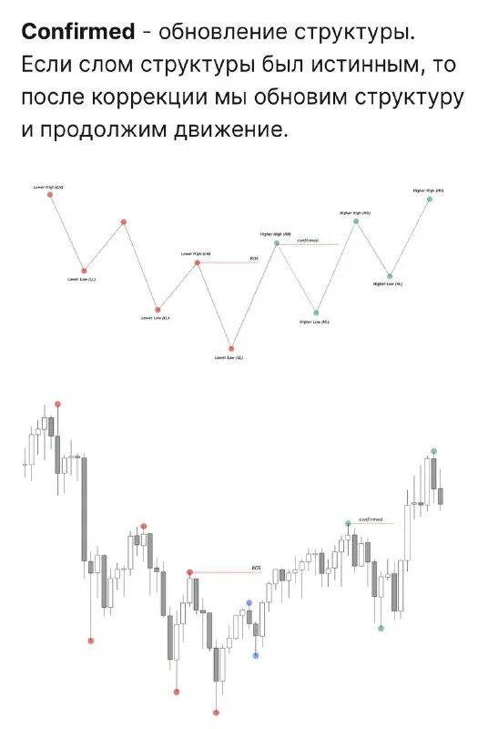 Уровни в трейдинге крипто. Слом структуры в трейдинге. Осцилляторы в трейдинге. Слом тренда как определить. Слом структуры на графике.