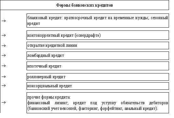 Банковская форма кредита. Формы банковского кредитования. Формы краткосрочного кредитования. Бланковый кредит это виды. Кредитование организации курсовая