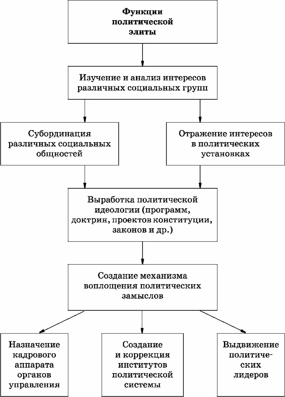 Формы политической элиты. Функции политической элиты ЕГЭ. Политическая элита функции ЕГЭ. Функции Полит элиты ЕГЭ. Политическая элита структура и функции.