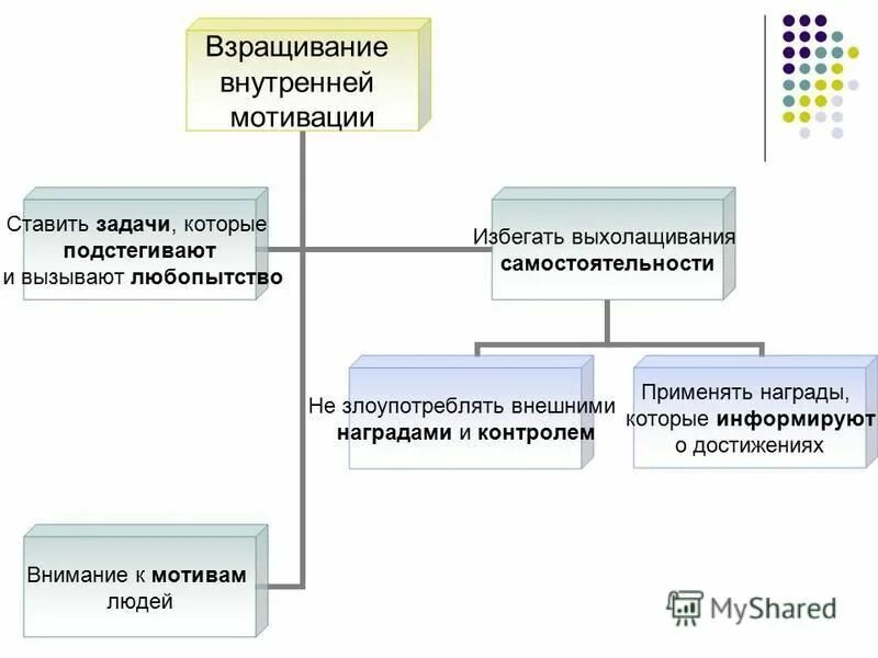 Мотив процесса учения