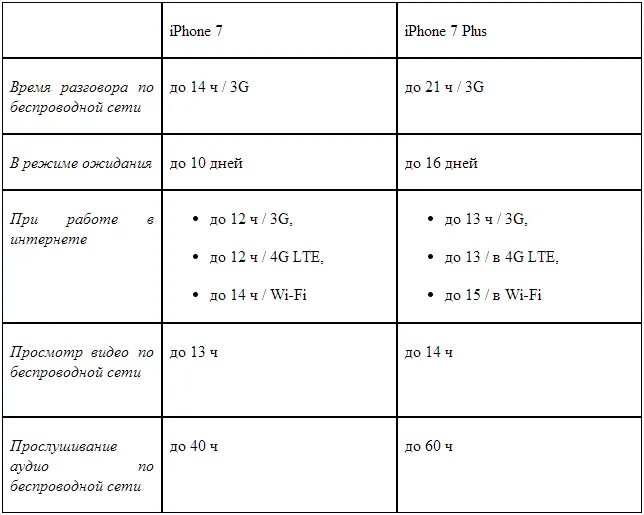 Емкость АКБ айфон 7 плюс. Сколько ампер в айфоне 7. Айфоны ампер. Сколько ампер часов в айфоне 7.