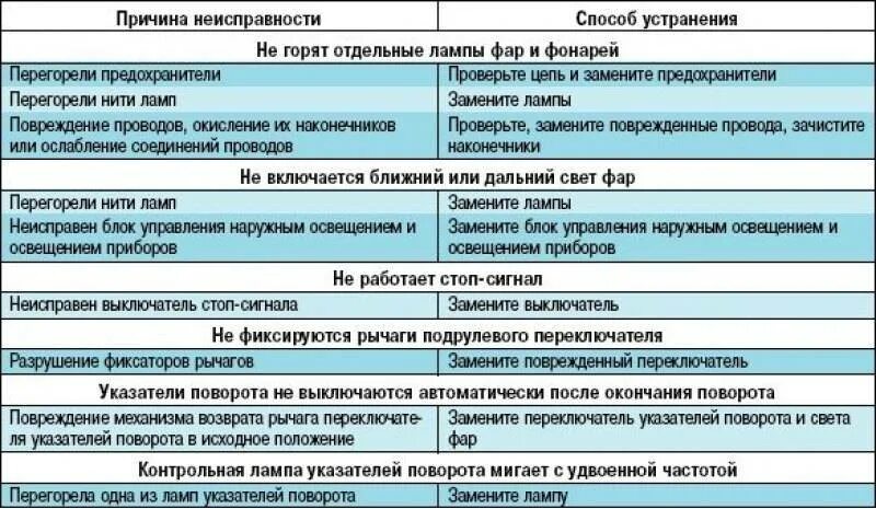 Устранение неисправностей. Неисправности системы освещения и сигнализации автомобиля. Неисправности освещения. Неисправности системы освещения. Устранение неисправности в системе освещения.