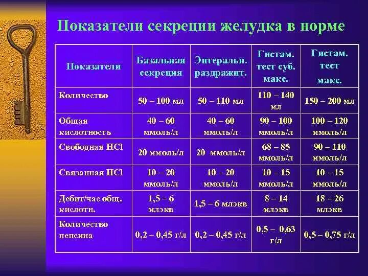 Нормативные показатели характеризуют. Анализ желудочной секреции норма. Базальная секреция желудочного сока норма. Нормативы показателей желудочной секреции. Показатели желудочной секреции в норме.