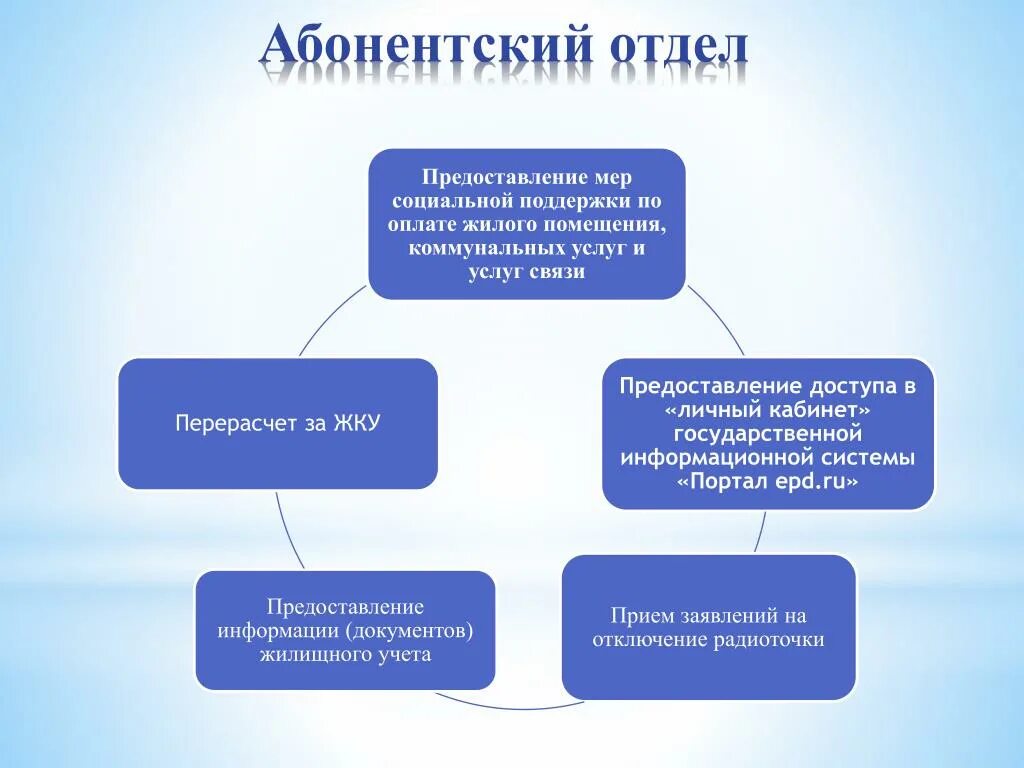 Структура абонентского отдела. Структура абонентского отдела водоканала. Структура абонентского отдела ЖКХ. Должности в абонентском отделе.