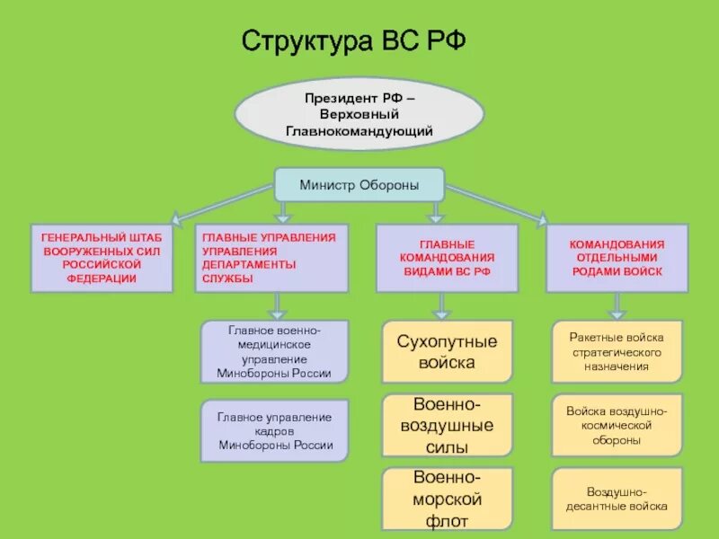 Структура Министерства обороны РФ. Структура штаба армии РФ. Структура Министерства обороны РФ схема. Структура Вооруженных сил (вс) РФ.. Иерархия президента рф