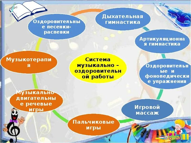 Система в занятиях в детском саду. Здоровьесбережение на музыкальных занятиях. оздоровительные технологии на музыкальных занятиях. здоровье сберегающие технологии используемые в доу. музыкально оздоровительные технологии в доу.
