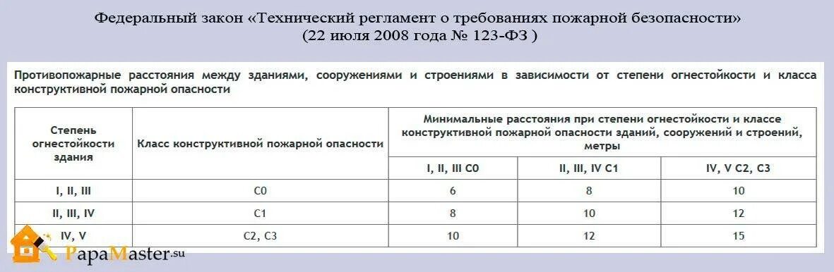 Соответствие нормам пожарной безопасности. Пожарный разрыв между зданиями. Пожарный отступ между зданиями норма. Противопожарные разрывы между зданиями и сооружениями таблица. Противопожарные расстояния между зданиями и сооружениями.