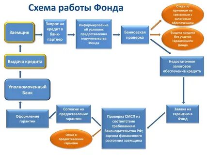 Как работают фонды