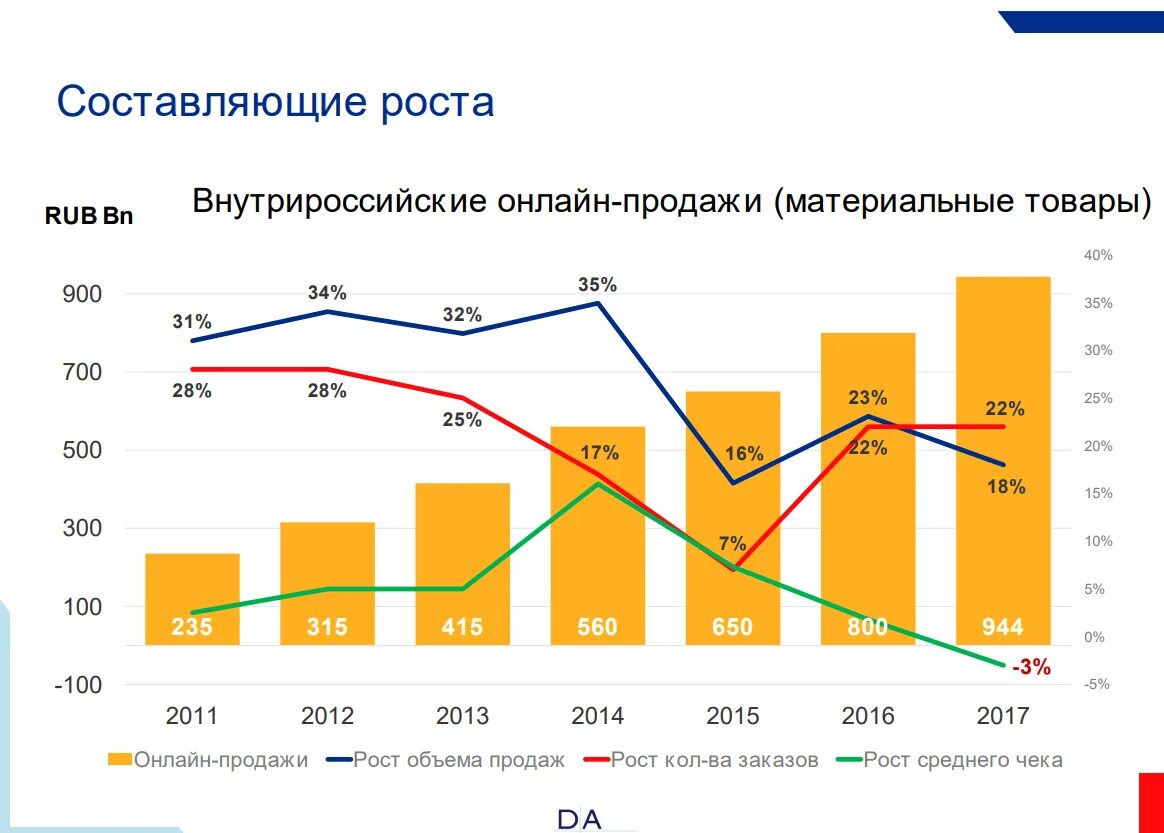 Сравнение продаж по месяцам. Рост рынка электронной коммерции в России. Статистика интернет продаж. Объем продаж интернет магазинов. График объема интернет продаж.