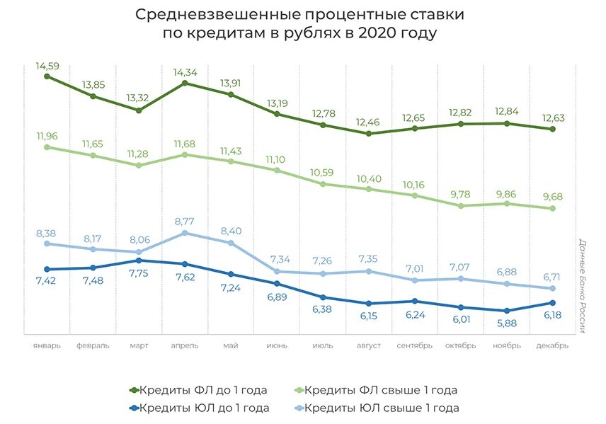 Статистика кредитов в россии. Банковский сектор 2020 год. Статистика кредитования в России 2022. Статистика по кредитам в России 2022.