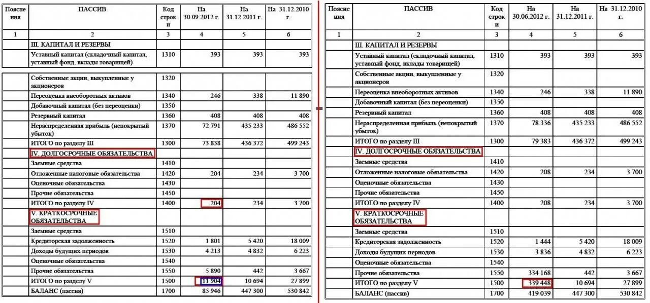 Уставной капитал в балансе строка. Бухгалтерский баланс предприятия. Уставный фонд в балансе строка. Уставный капитал в бухгалтерском балансе.