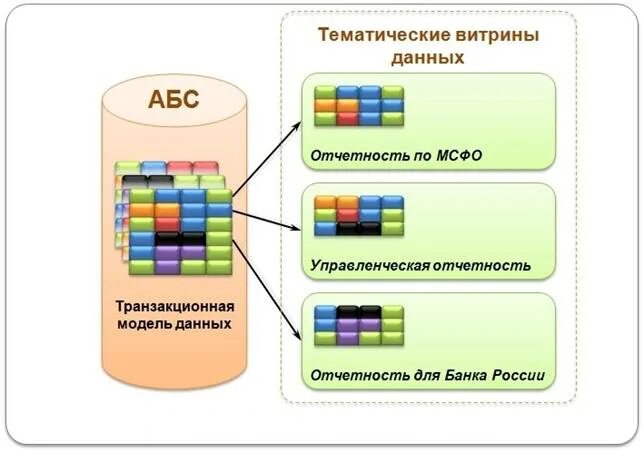 Возможна реализация распределенной витрины данных