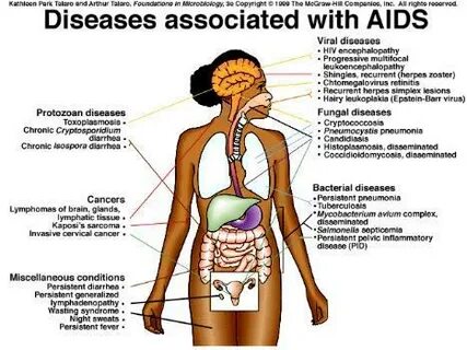 Diseases associated