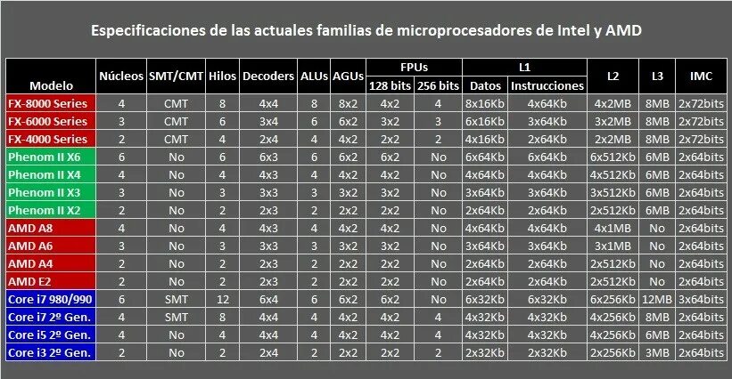 Сокеты процессоров Интел таблица. Сокеты Интел процессоров по годам. AMD процессоры таблица по годам. Процессоры AMD поколения таблица. Модели процессоров amd