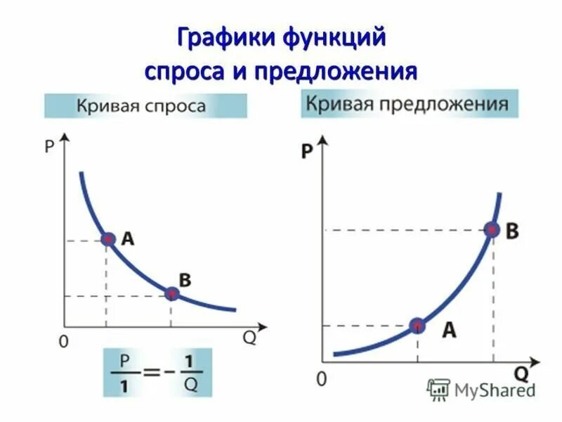 Вид функции предложения