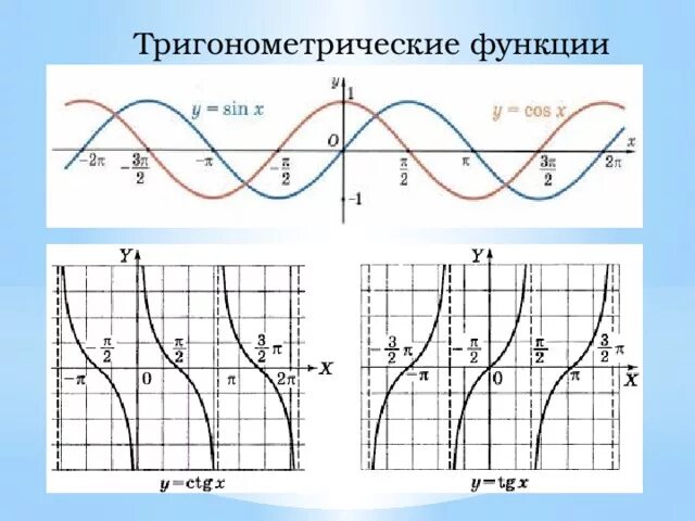 Изображение тригонометрическими функциями. Тригонометрич функции. Графики тригонометрических функций. Графики функций тригонометрических функций.
