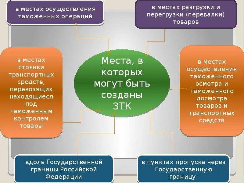 Места осуществления таможенного контроля. Постоянные и временные зоны таможенного контроля. Виды зон таможенного контроля. Порядок проведения таможенного контроля.