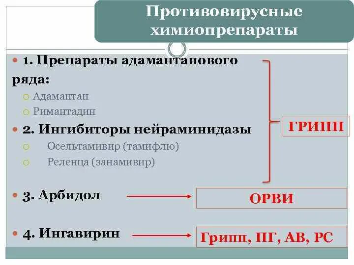 Нейраминидазы гриппа. Противовирусные химиопрепараты. Противовирусные средства ингибиторы нейраминидазы. Блокаторы нейраминидазы препараты. Ингибиторы нейраминидазы вируса гриппа а препараты.