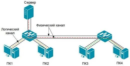 Каналом связи могут быть