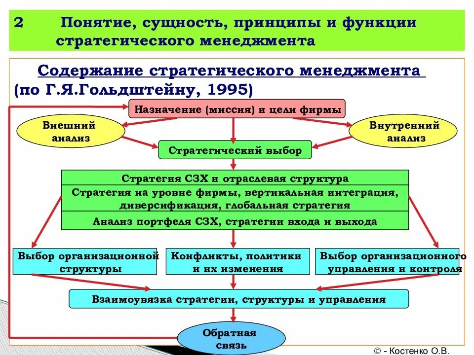 Стратегическое управление экономики. Понятие и сущность стратегического менеджмента. Понятие и сущность стратегического управления. Содержание стратегического менеджмента. Суть стратегического менеджмента.